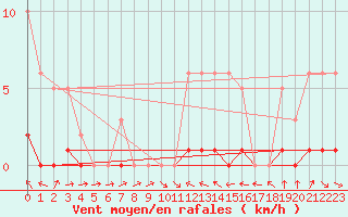 Courbe de la force du vent pour Fameck (57)