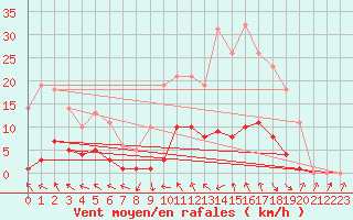 Courbe de la force du vent pour Recoubeau (26)