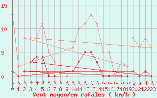 Courbe de la force du vent pour Bannay (18)