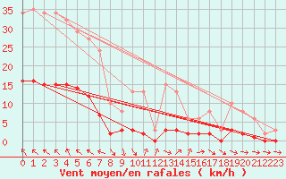 Courbe de la force du vent pour Lagarrigue (81)