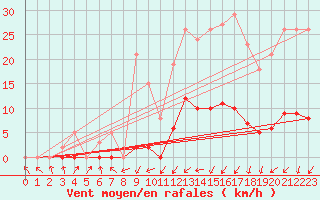 Courbe de la force du vent pour Bannay (18)