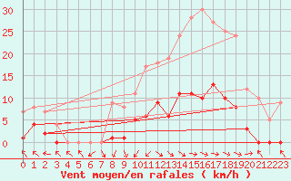 Courbe de la force du vent pour Montalbn