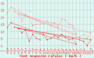 Courbe de la force du vent pour Tarancon