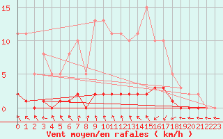 Courbe de la force du vent pour Trgueux (22)