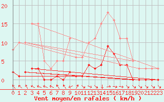 Courbe de la force du vent pour Die (26)