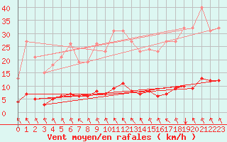 Courbe de la force du vent pour Montrodat (48)