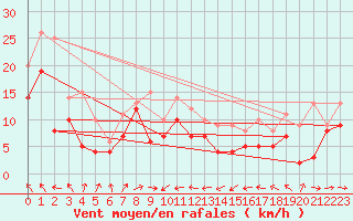 Courbe de la force du vent pour Bares