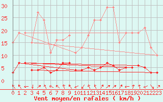 Courbe de la force du vent pour Trves (69)