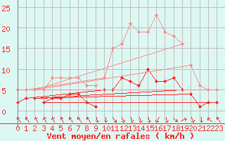 Courbe de la force du vent pour Les Pennes-Mirabeau (13)