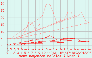 Courbe de la force du vent pour Sanary-sur-Mer (83)