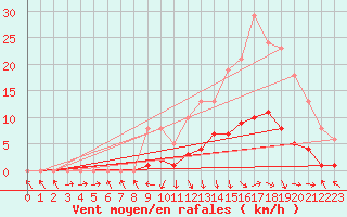 Courbe de la force du vent pour Recoubeau (26)