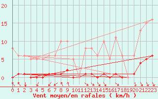 Courbe de la force du vent pour Blois-l