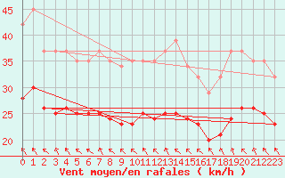 Courbe de la force du vent pour Bonnecombe - Les Salces (48)