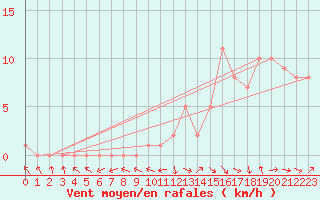Courbe de la force du vent pour Mirepoix (09)
