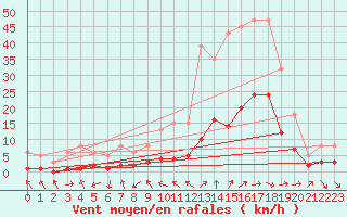 Courbe de la force du vent pour Beaucroissant (38)
