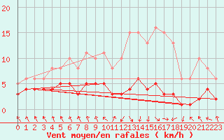 Courbe de la force du vent pour Les Pennes-Mirabeau (13)
