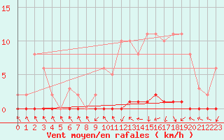Courbe de la force du vent pour Nris-les-Bains (03)