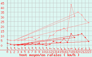Courbe de la force du vent pour Les Pennes-Mirabeau (13)