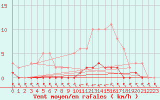 Courbe de la force du vent pour Almenches (61)