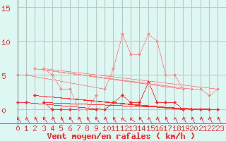 Courbe de la force du vent pour Cavalaire-sur-Mer (83)