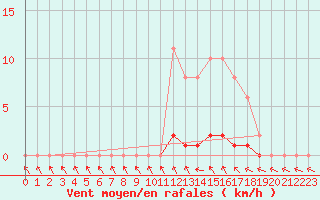 Courbe de la force du vent pour Cernay (86)