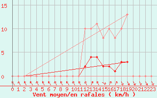 Courbe de la force du vent pour Cernay (86)