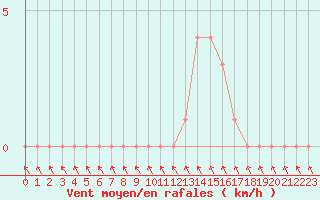 Courbe de la force du vent pour Gap-Sud (05)