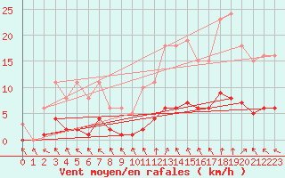Courbe de la force du vent pour Herhet (Be)
