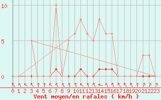 Courbe de la force du vent pour Bannay (18)