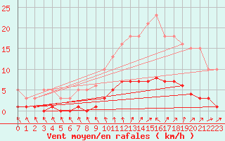 Courbe de la force du vent pour Cavalaire-sur-Mer (83)