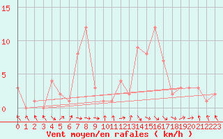 Courbe de la force du vent pour Orschwiller (67)