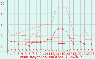 Courbe de la force du vent pour Les Pennes-Mirabeau (13)