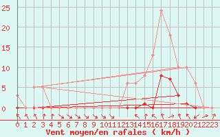 Courbe de la force du vent pour Recoubeau (26)
