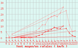 Courbe de la force du vent pour Recoubeau (26)