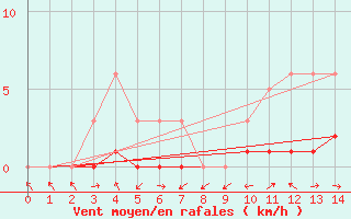 Courbe de la force du vent pour Boulaide (Lux)