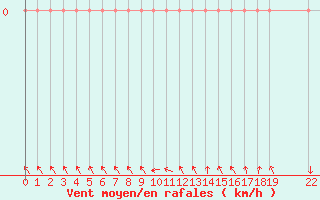 Courbe de la force du vent pour Roujan (34)