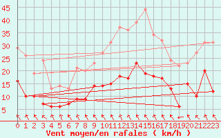 Courbe de la force du vent pour Tudela