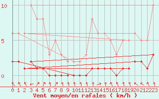 Courbe de la force du vent pour Saint-Igneuc (22)