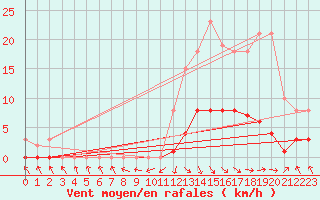 Courbe de la force du vent pour Recoubeau (26)