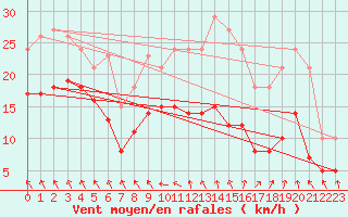 Courbe de la force du vent pour Bonnecombe - Les Salces (48)