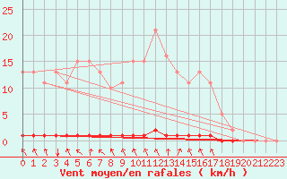 Courbe de la force du vent pour Blois-l