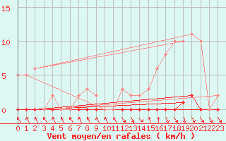 Courbe de la force du vent pour Nris-les-Bains (03)