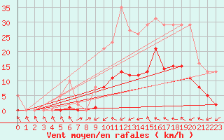 Courbe de la force du vent pour Montredon des Corbires (11)