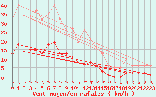 Courbe de la force du vent pour Als (30)