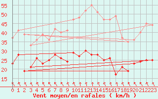 Courbe de la force du vent pour Mont-Rigi (Be)