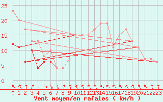Courbe de la force du vent pour Tortosa