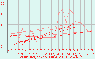 Courbe de la force du vent pour Calamocha