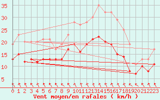 Courbe de la force du vent pour Ernage (Be)