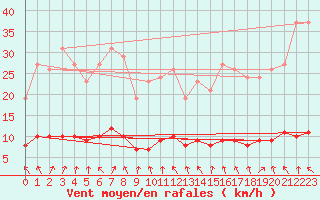 Courbe de la force du vent pour Hd-Bazouges (35)