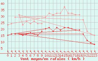 Courbe de la force du vent pour Bonnecombe - Les Salces (48)
